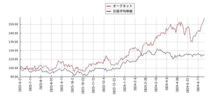 オークネットと日経平均株価のパフォーマンス比較チャート