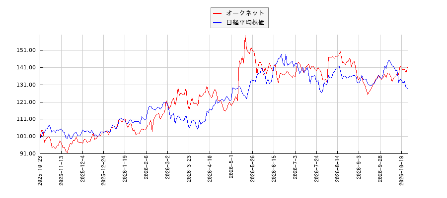 オークネットと日経平均株価のパフォーマンス比較チャート