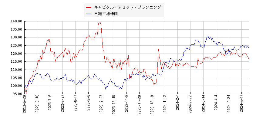 キャピタル・アセット・プランニングと日経平均株価のパフォーマンス比較チャート