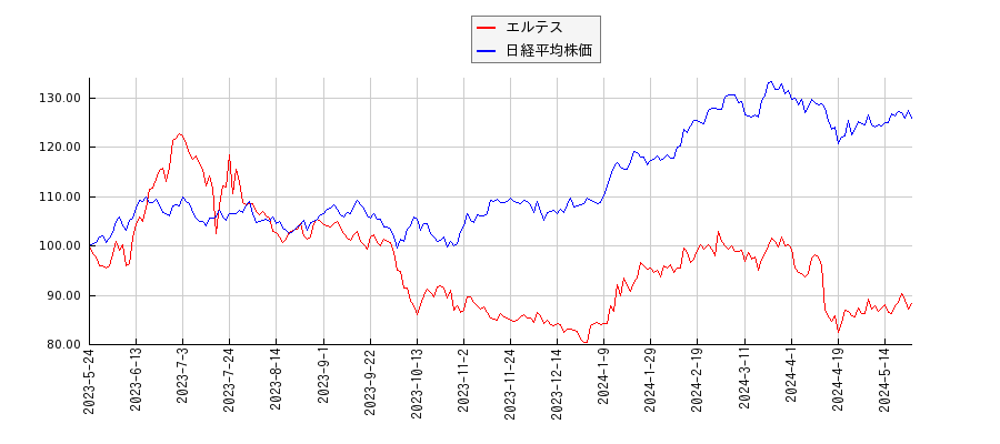 エルテスと日経平均株価のパフォーマンス比較チャート