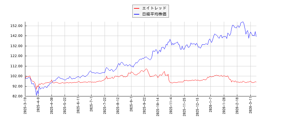 エイトレッドと日経平均株価のパフォーマンス比較チャート