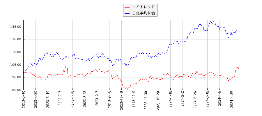 エイトレッドと日経平均株価のパフォーマンス比較チャート