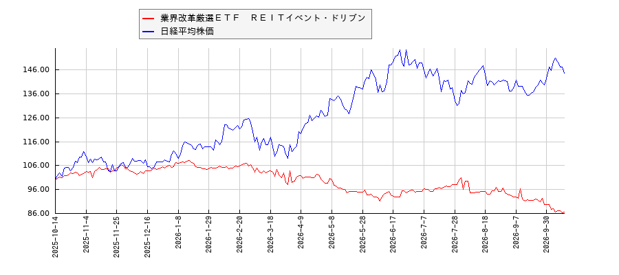 業界改革厳選ＥＴＦ　ＲＥＩＴイベント・ドリブンと日経平均株価のパフォーマンス比較チャート