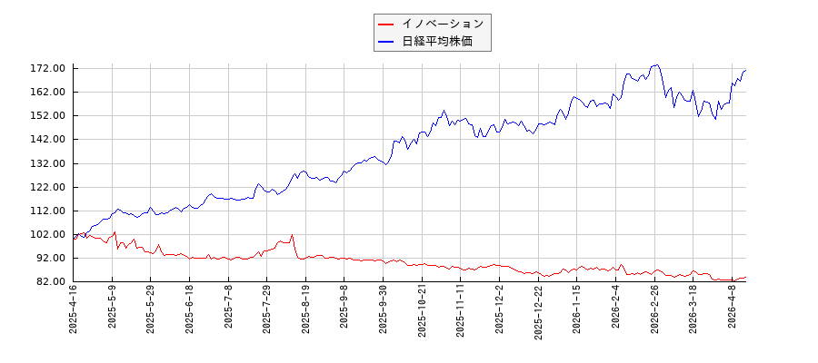 イノベーションと日経平均株価のパフォーマンス比較チャート