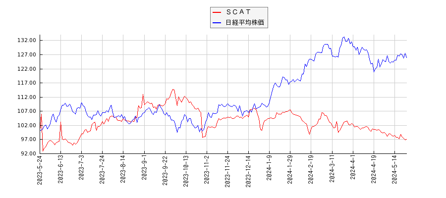 ＳＣＡＴと日経平均株価のパフォーマンス比較チャート