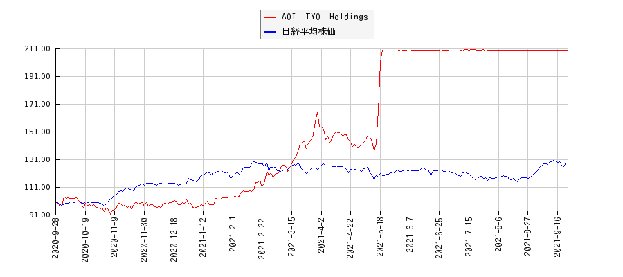 AOI　TYO　Holdingsと日経平均株価のパフォーマンス比較チャート