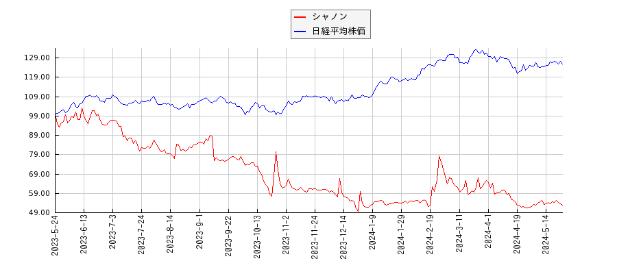 シャノンと日経平均株価のパフォーマンス比較チャート