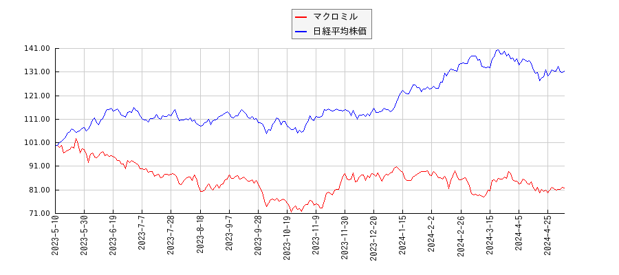 マクロミルと日経平均株価のパフォーマンス比較チャート