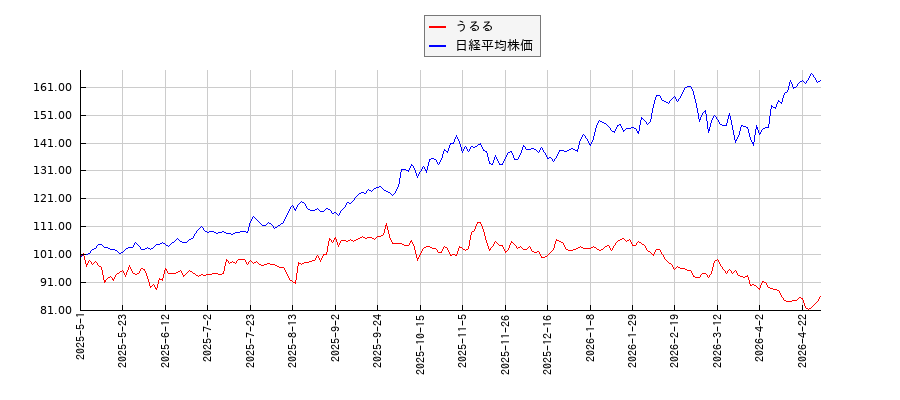 うるると日経平均株価のパフォーマンス比較チャート