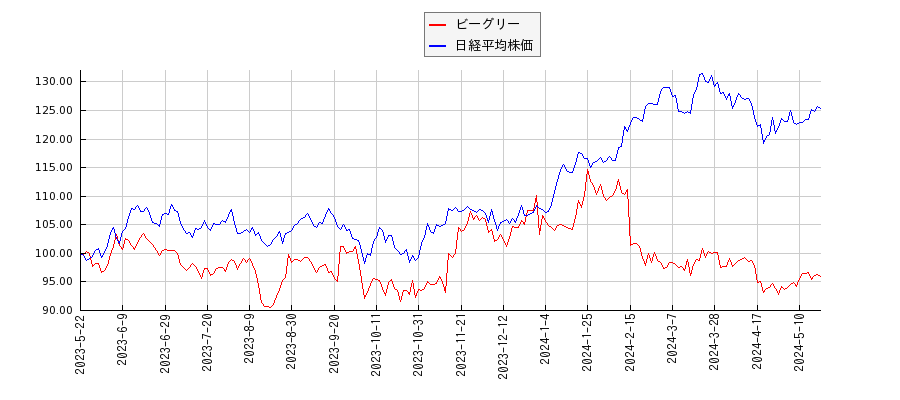 ビーグリーと日経平均株価のパフォーマンス比較チャート