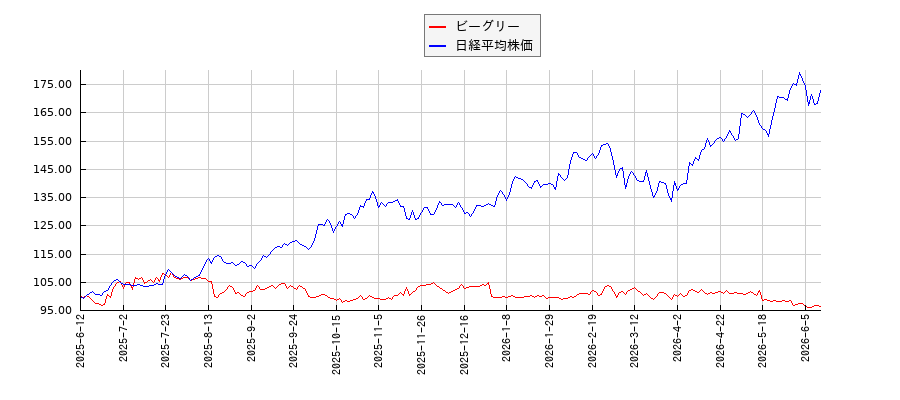 ビーグリーと日経平均株価のパフォーマンス比較チャート