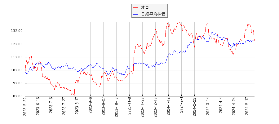 オロと日経平均株価のパフォーマンス比較チャート
