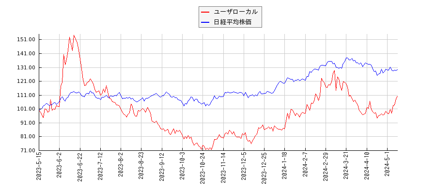 ユーザローカルと日経平均株価のパフォーマンス比較チャート