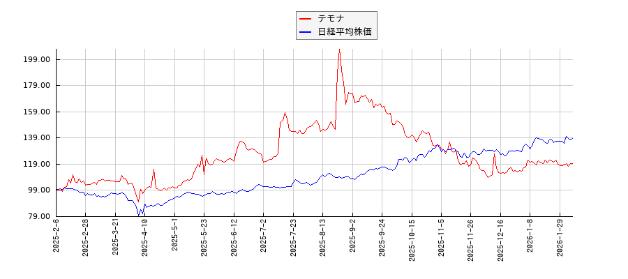 テモナと日経平均株価のパフォーマンス比較チャート