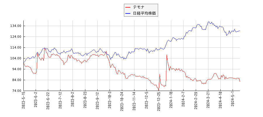 テモナと日経平均株価のパフォーマンス比較チャート