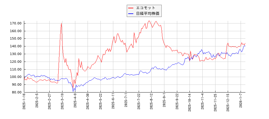 エコモットと日経平均株価のパフォーマンス比較チャート