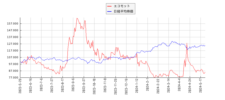 エコモットと日経平均株価のパフォーマンス比較チャート