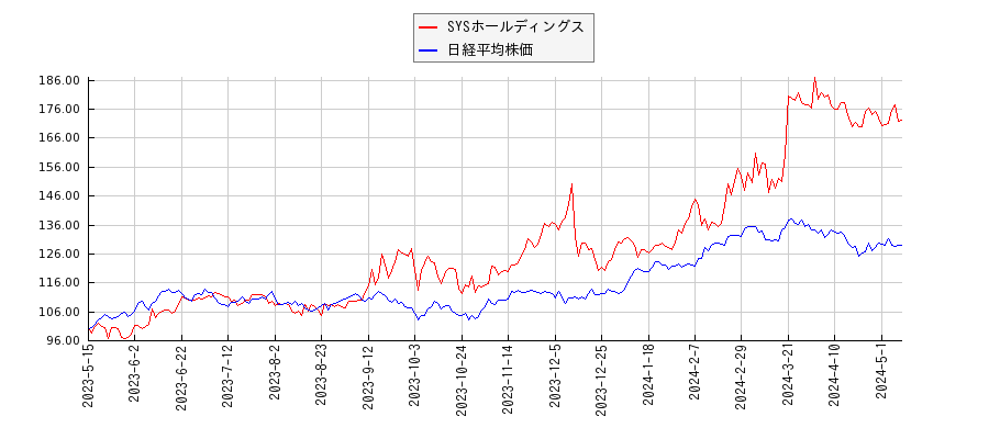SYSホールディングスと日経平均株価のパフォーマンス比較チャート