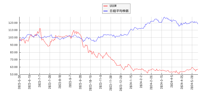 UUUMと日経平均株価のパフォーマンス比較チャート