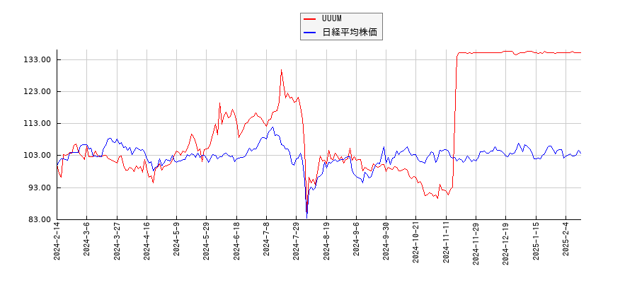 UUUMと日経平均株価のパフォーマンス比較チャート