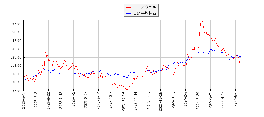 ニーズウェルと日経平均株価のパフォーマンス比較チャート