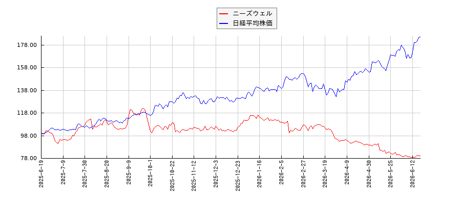 ニーズウェルと日経平均株価のパフォーマンス比較チャート