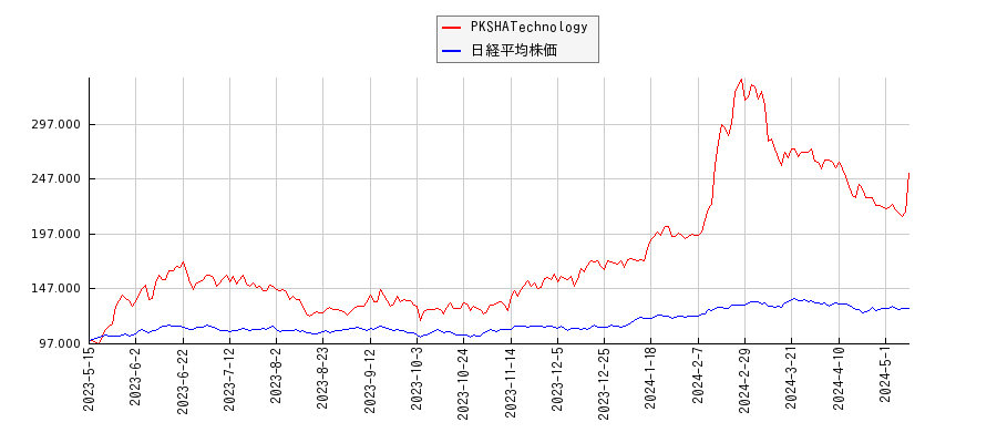 PKSHATechnologyと日経平均株価のパフォーマンス比較チャート