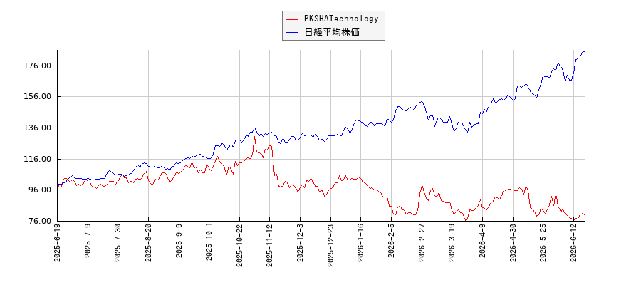 PKSHATechnologyと日経平均株価のパフォーマンス比較チャート