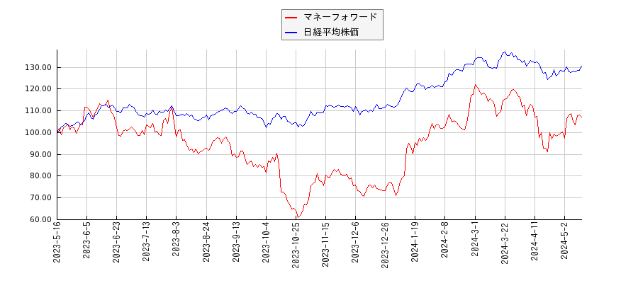 マネーフォワードと日経平均株価のパフォーマンス比較チャート