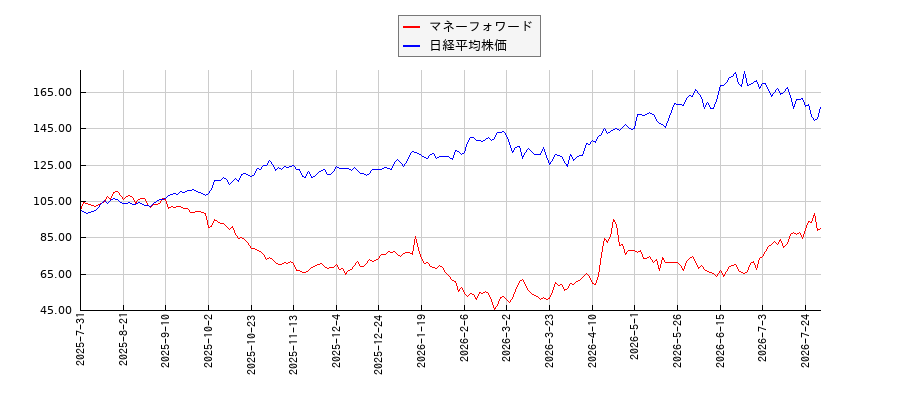 マネーフォワードと日経平均株価のパフォーマンス比較チャート