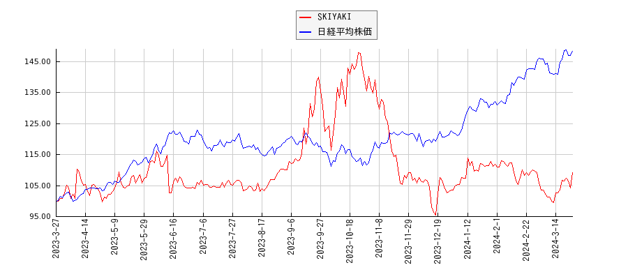 SKIYAKIと日経平均株価のパフォーマンス比較チャート