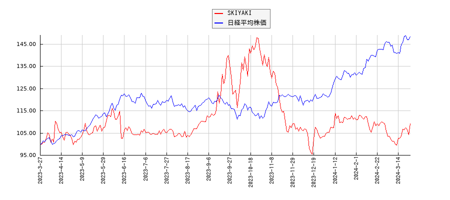 SKIYAKIと日経平均株価のパフォーマンス比較チャート