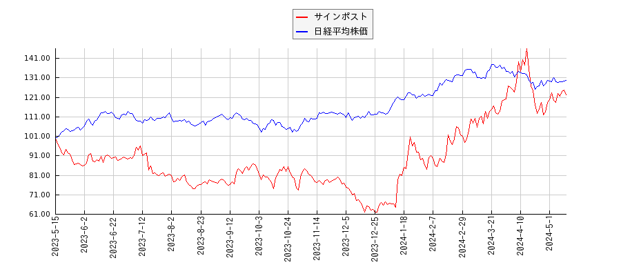 サインポストと日経平均株価のパフォーマンス比較チャート