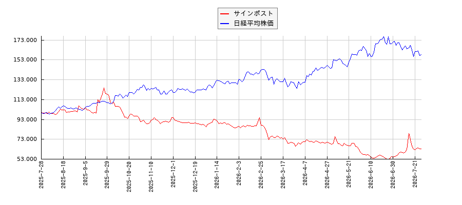 サインポストと日経平均株価のパフォーマンス比較チャート
