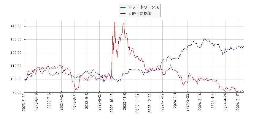 トレードワークスと日経平均株価のパフォーマンス比較チャート