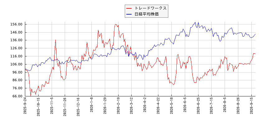 トレードワークスと日経平均株価のパフォーマンス比較チャート