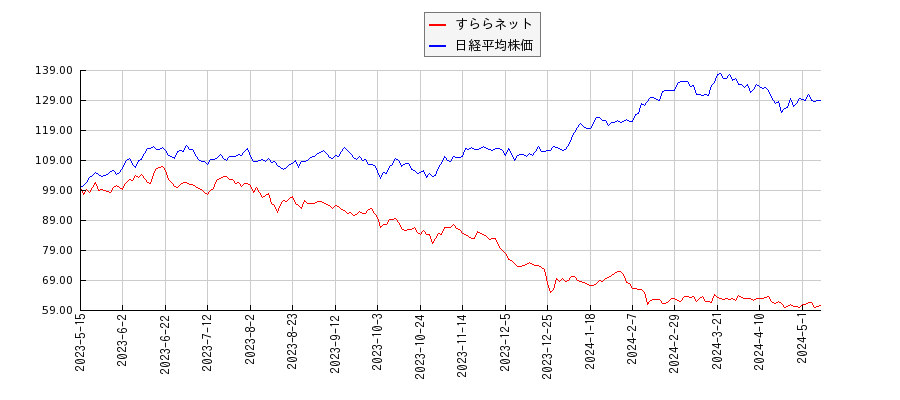 すららネットと日経平均株価のパフォーマンス比較チャート