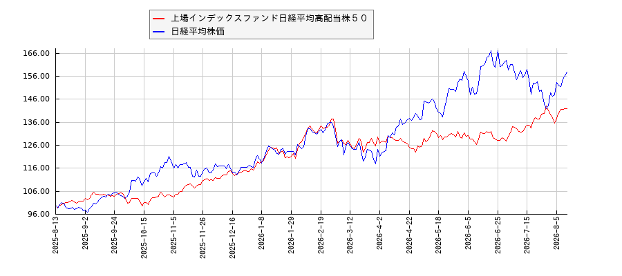 上場インデックスファンド日経平均高配当株５０と日経平均株価のパフォーマンス比較チャート