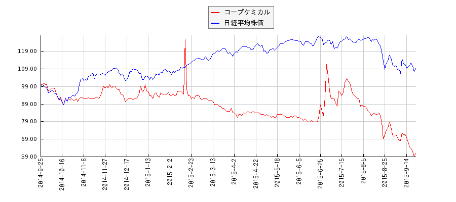 コープケミカルと日経平均株価のパフォーマンス比較チャート