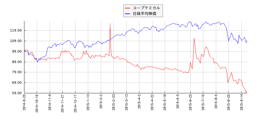 コープケミカルと日経平均株価のパフォーマンス比較チャート