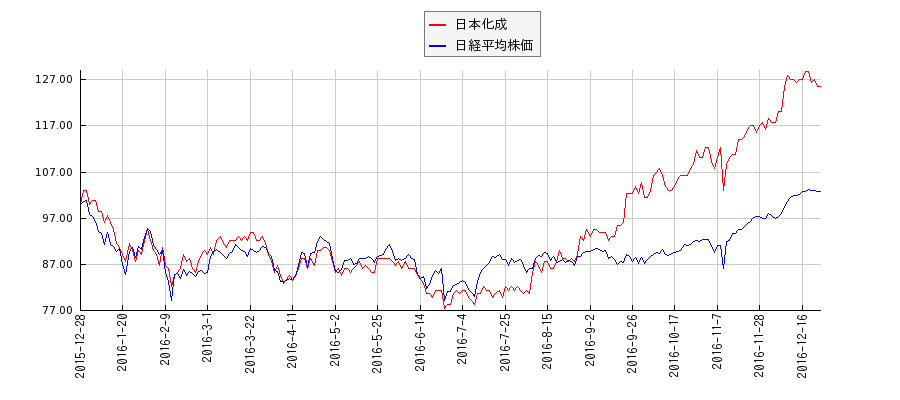 日本化成と日経平均株価のパフォーマンス比較チャート