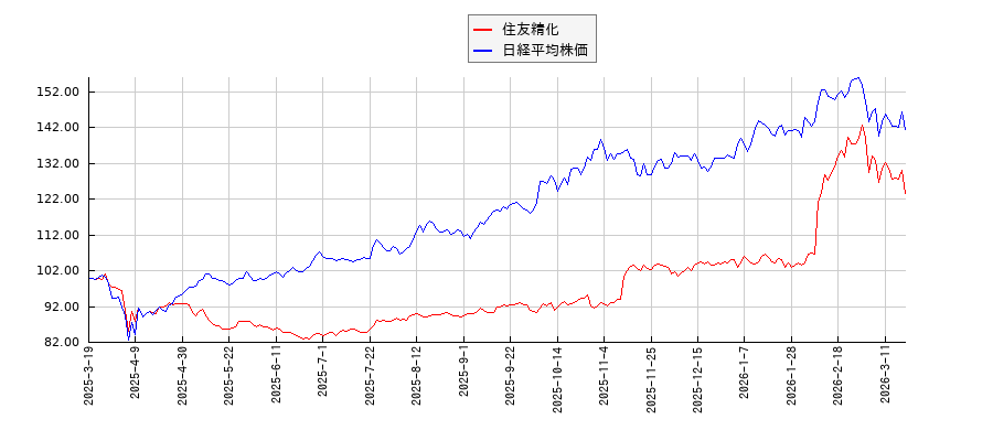 住友精化と日経平均株価のパフォーマンス比較チャート