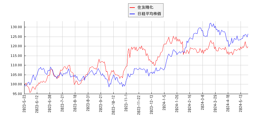 住友精化と日経平均株価のパフォーマンス比較チャート