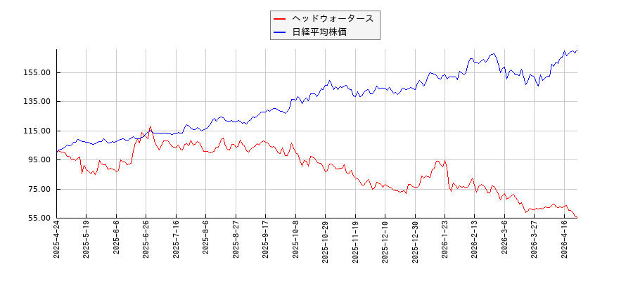 ヘッドウォータースと日経平均株価のパフォーマンス比較チャート