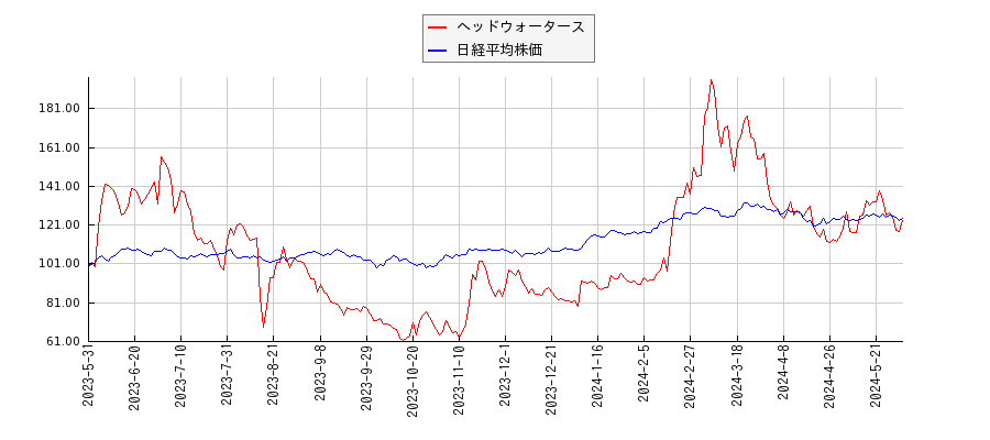 ヘッドウォータースと日経平均株価のパフォーマンス比較チャート