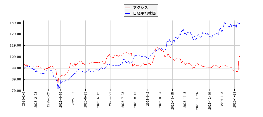 アクシスと日経平均株価のパフォーマンス比較チャート