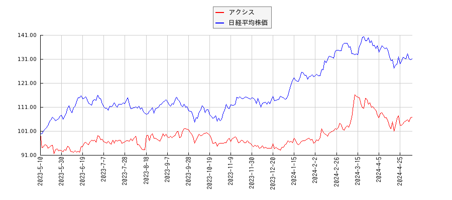 アクシスと日経平均株価のパフォーマンス比較チャート