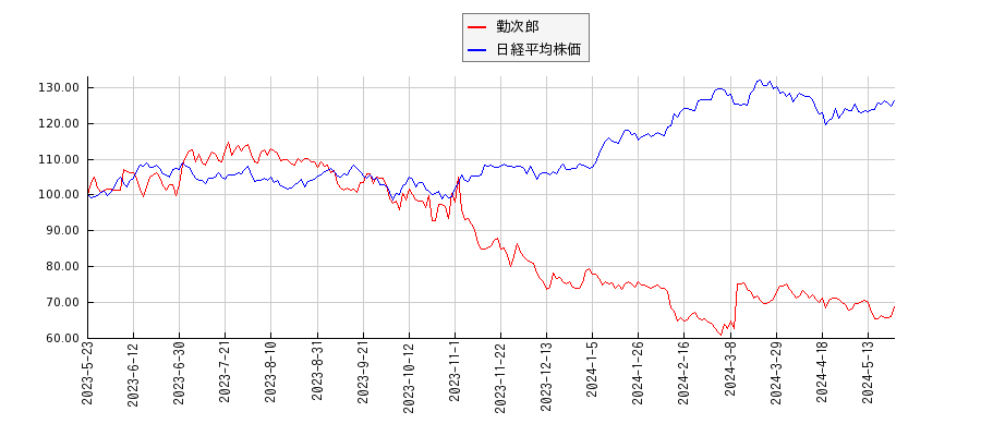 勤次郎と日経平均株価のパフォーマンス比較チャート