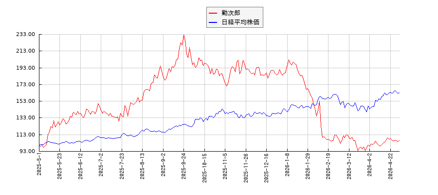 勤次郎と日経平均株価のパフォーマンス比較チャート