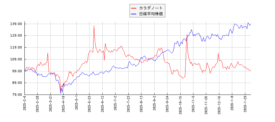 カラダノートと日経平均株価のパフォーマンス比較チャート